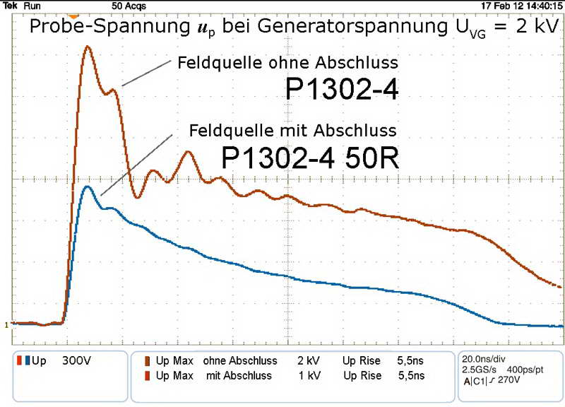 Spannungsverlauf in der 50 R anpassten (P1302-4 50R) und nicht angepassten (P1302-4) Feldquelle. Die nichtangepasste E-Feldquelle kann den Test-IC mit der doppelten Spannung beaufschlagen.